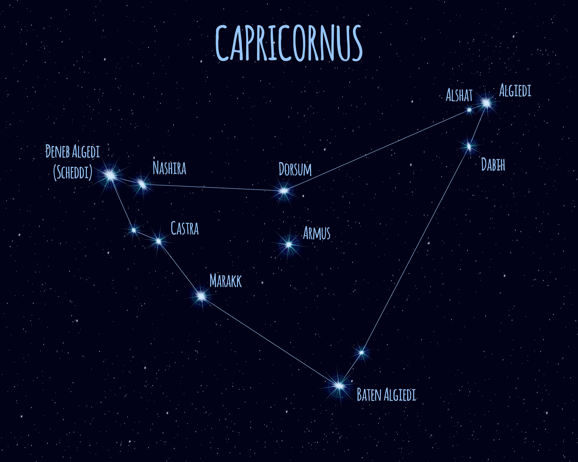 The brightest star in Capricornus is called Deneb Algedi (Delta Capricorni ...