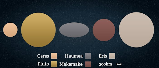 how big are planets and dwarf planets from smallest to largest