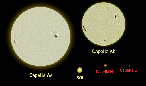 The Capella Star System