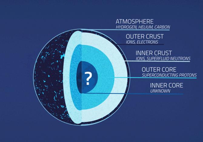 Neutron star different layers