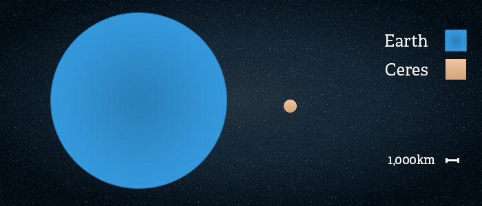 Side by side size comparison of the size of Ceres vs Earth
