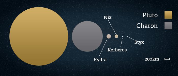 Side by side size comparison of pluto and its five known moons
