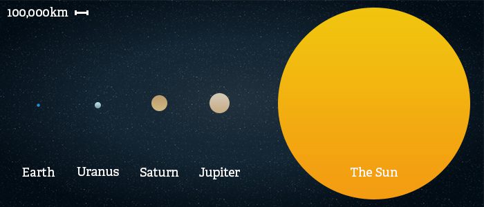 Side by side comparison of the size of the Sun vs Earth, Uranus, Saturn & Jupiter