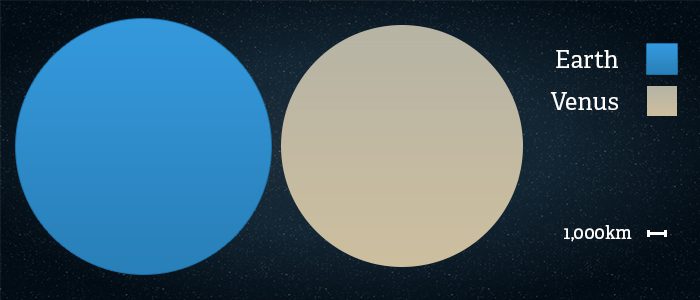 Side by side comparison of the size of Venus vs Earth